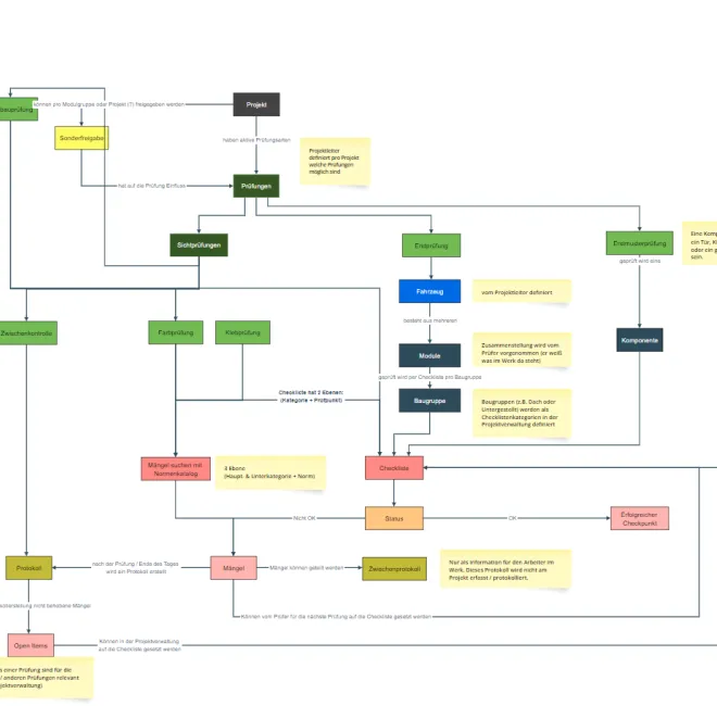 Planung des Prüfprozesses in der Projektplanung von MIIA