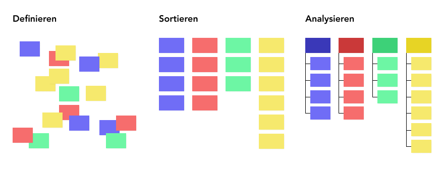 Card-Sorting Phasen