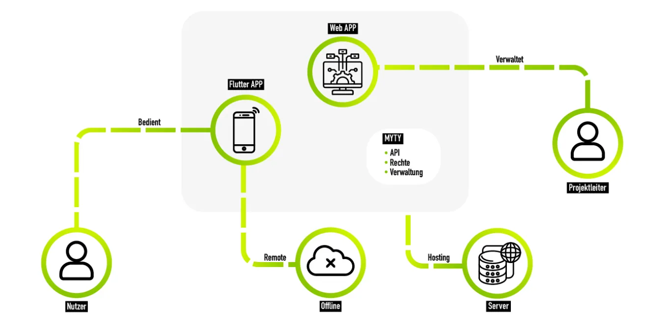 Infografik eines digitalen Assistenzsystems zur Bauüberwachung. Devices können auch remot verwendet werden. Die festgehaltenen Daten werden in das Myty gespeist, in welches unter anderem Rechte und APIs verwaltet werden.
